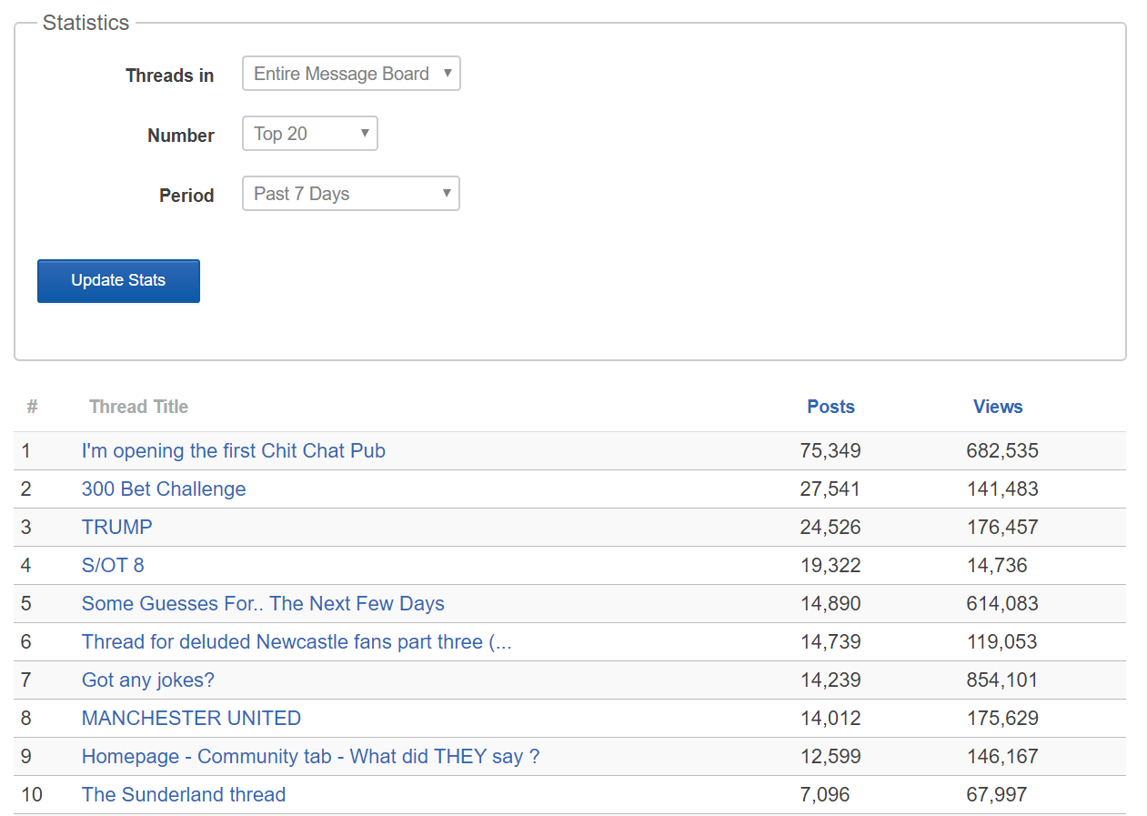 Message Board Statistics Onesite Developers